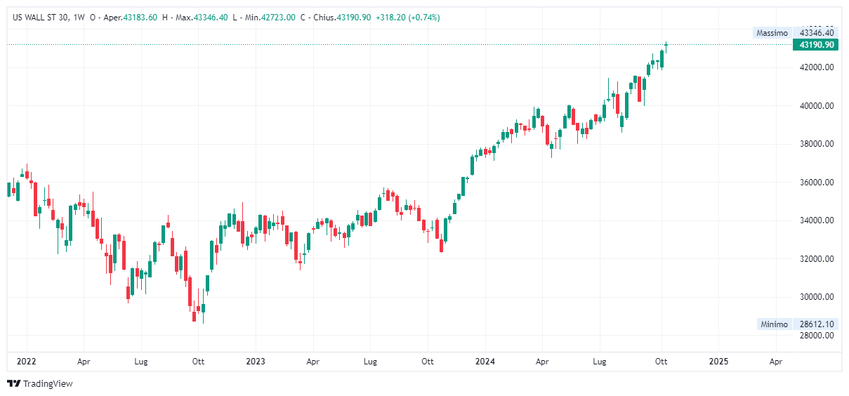 Grafico settimanale Dow Jones