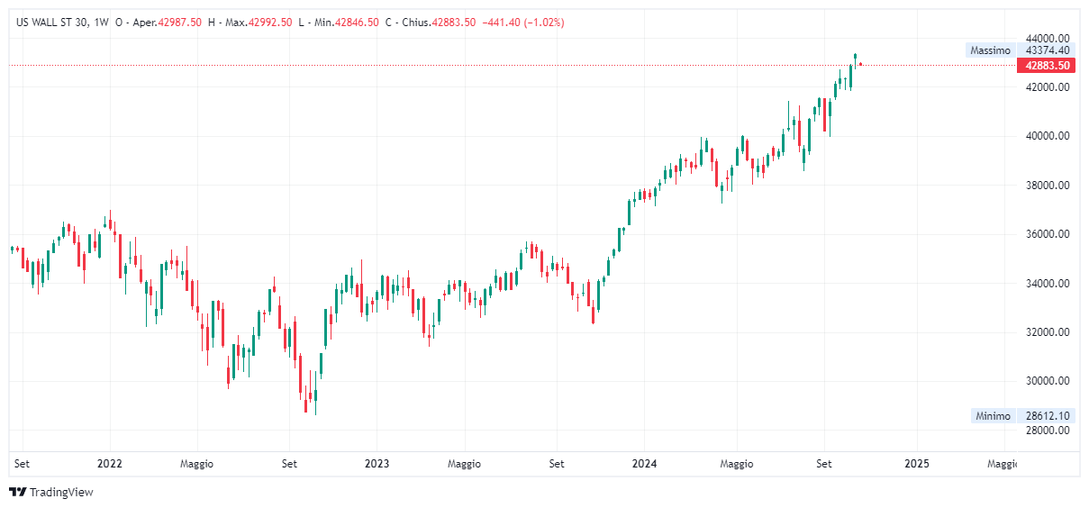 Grafico settimanale Dow Jones