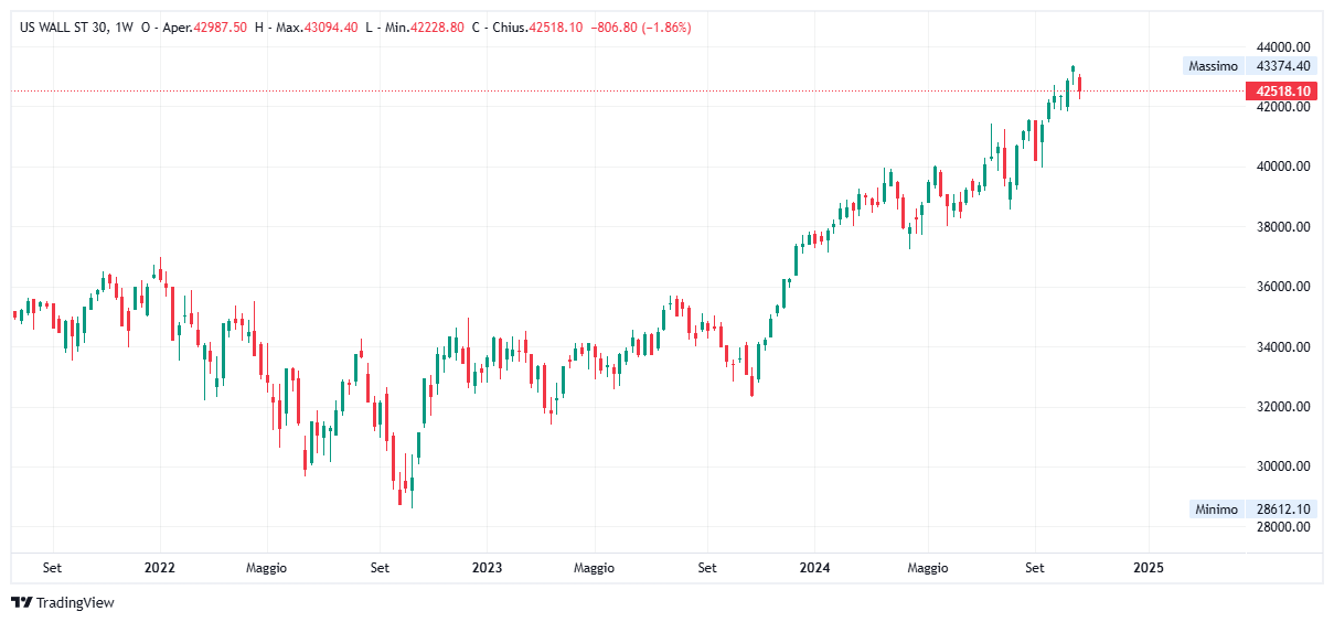 Grafico settimanale Dow Jones