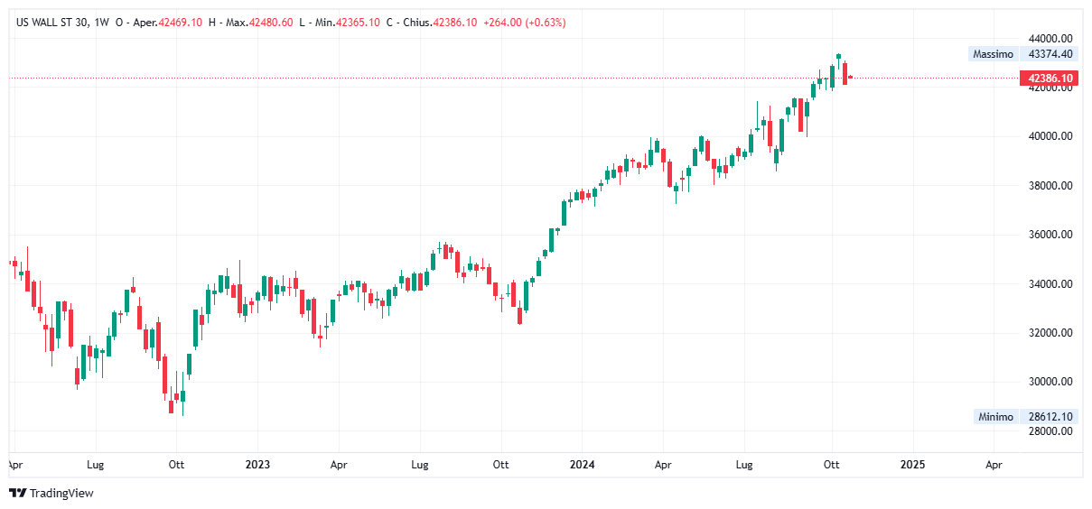 Grafico settimanale Dow Jones