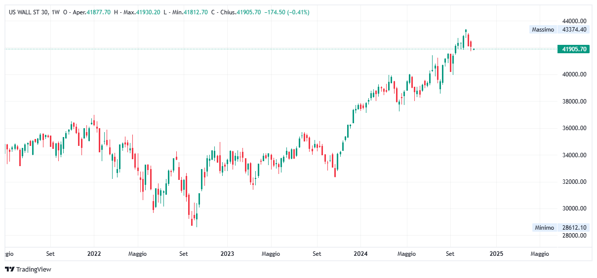 Grafico settimanale Dow Jones