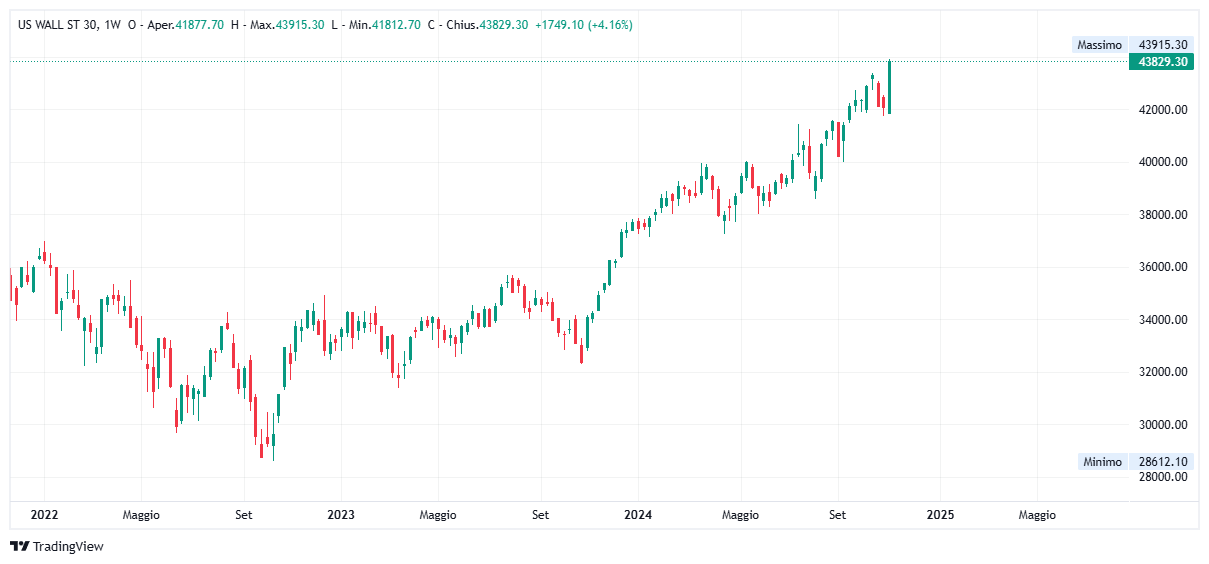 Grafico settimanale Dow Jones