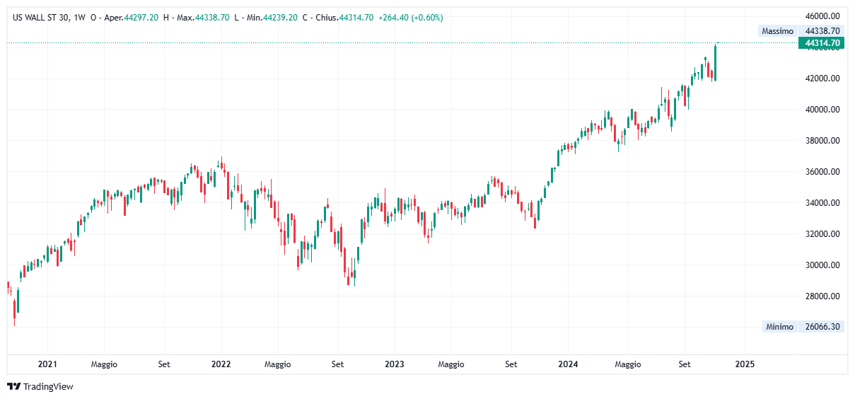 Grafico settimanale Dow Jones