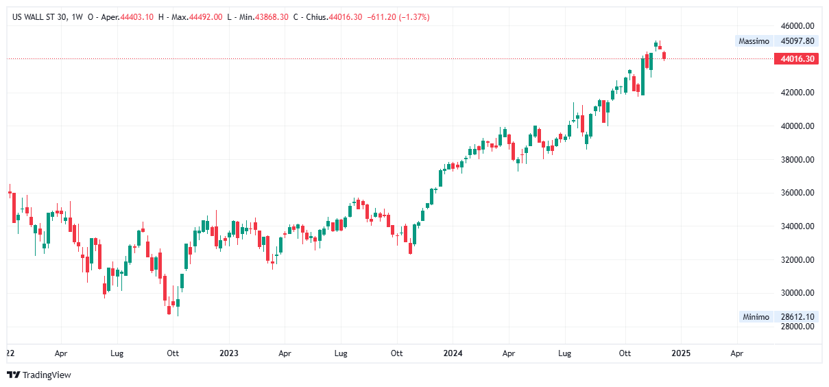Grafico settimanale Dow Jones