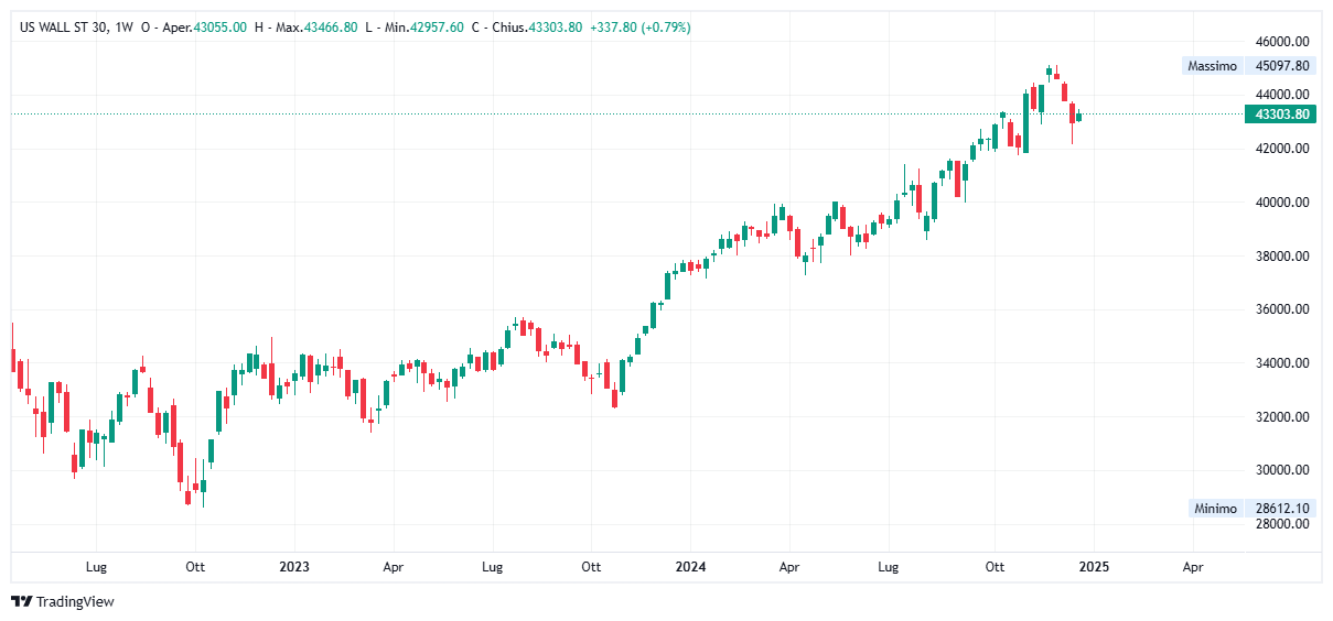 Grafico settimanale Dow Jones