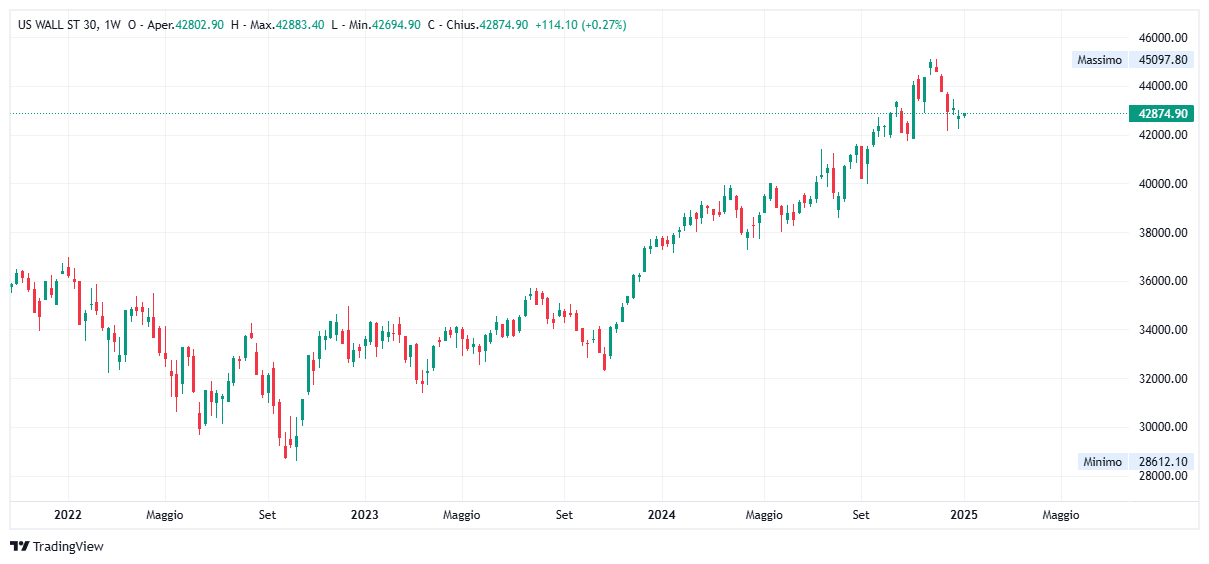 Grafico settimanale Dow Jones