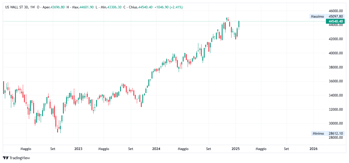 Grafico settimanale Dow Jones
