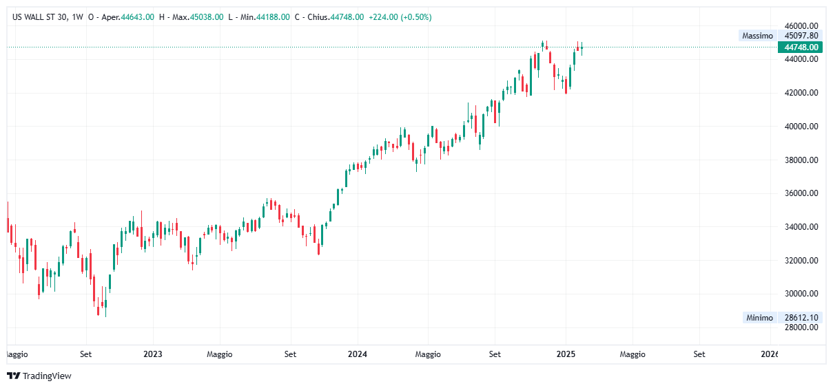 Grafico settimanale Dow Jones