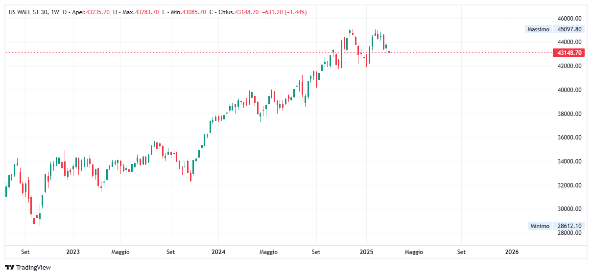 Grafico settimanale Dow Jones