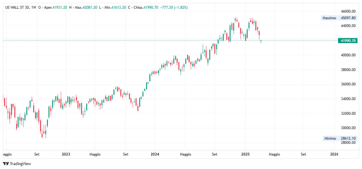 Grafico settimanale Dow Jones