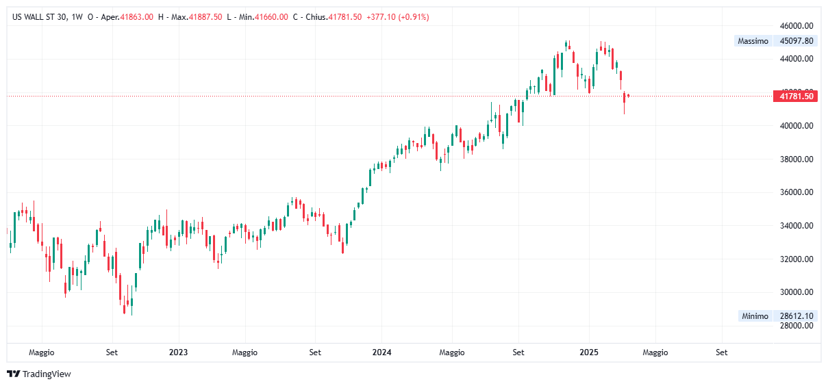 Grafico settimanale Dow Jones