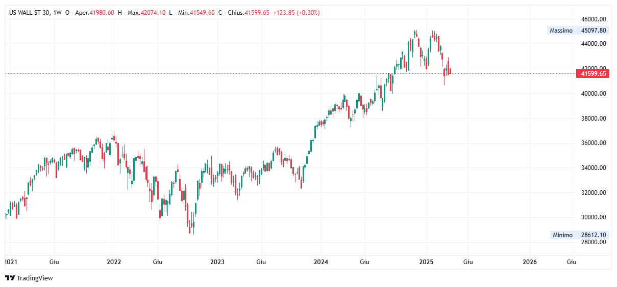 Grafico settimanale Dow Jones