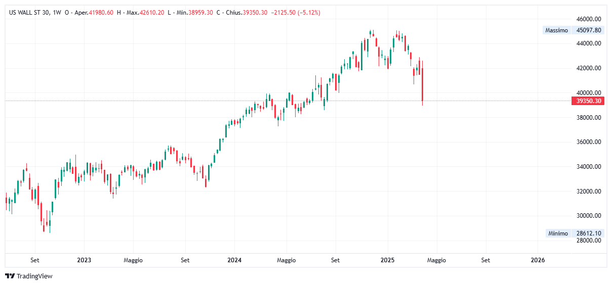 Grafico settimanale Dow Jones