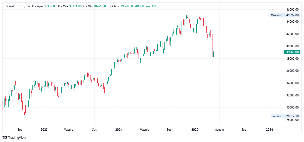Grafico settimanale Dow Jones