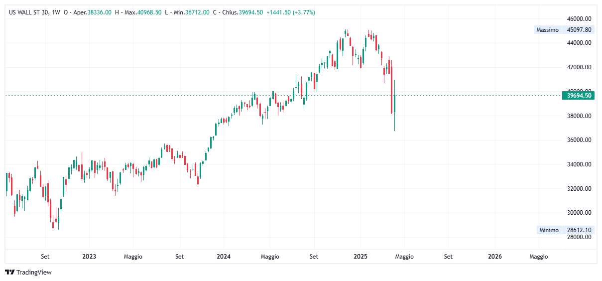 Grafico settimanale Dow Jones