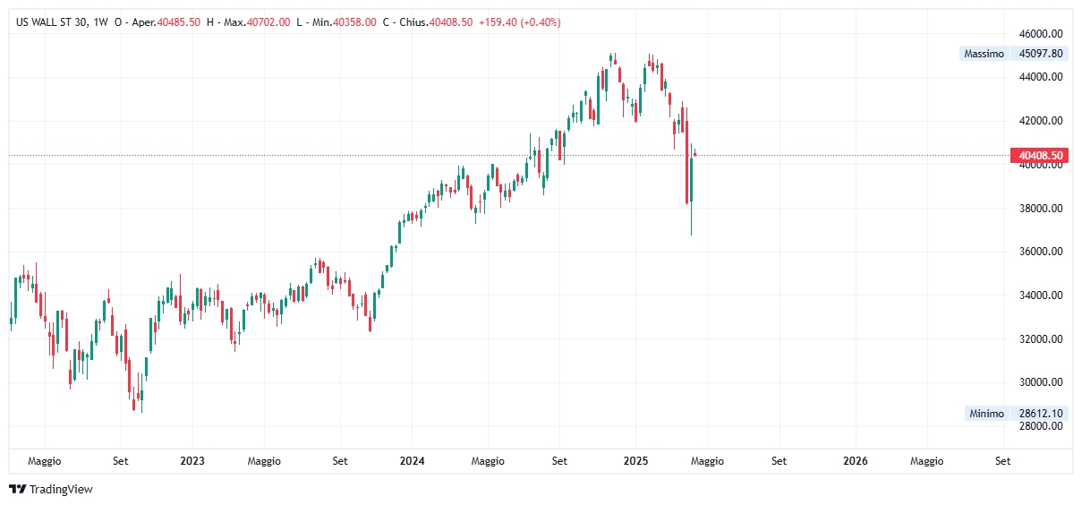 Grafico settimanale Dow Jones