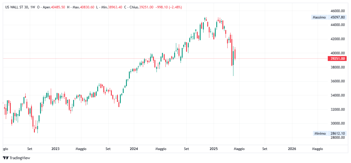 Grafico settimanale Dow Jones