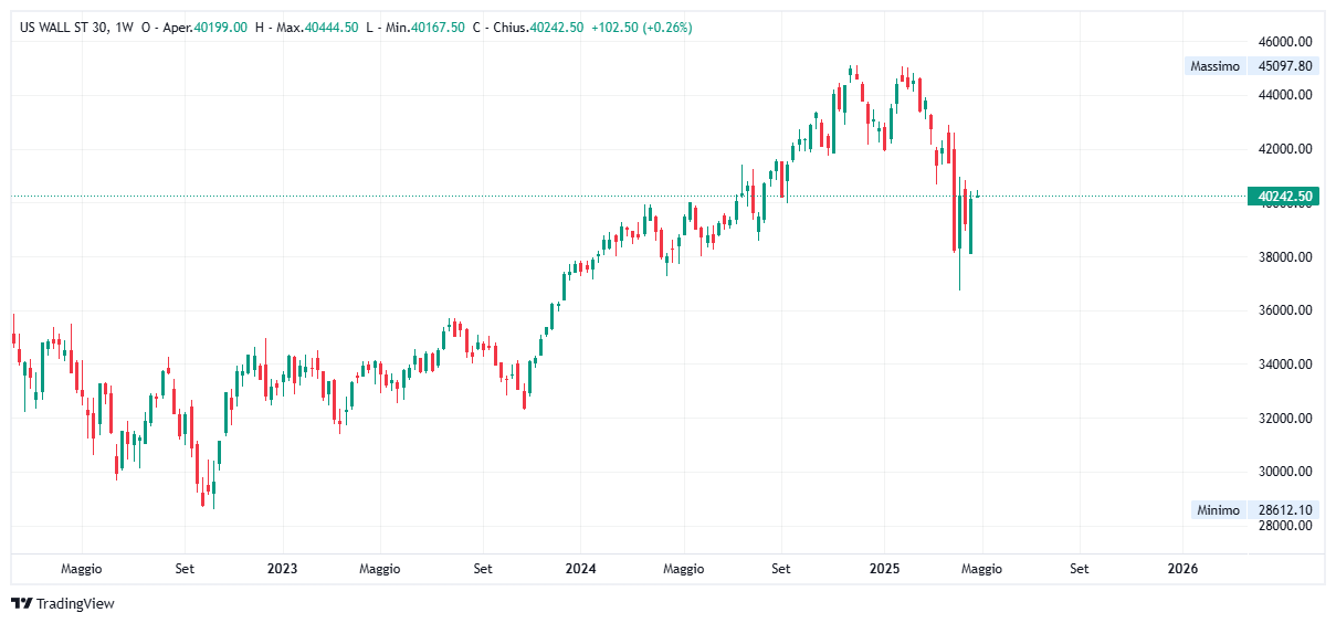 Grafico settimanale Dow Jones