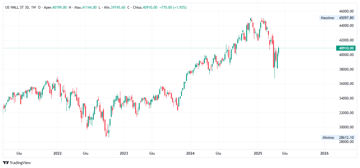 Grafico settimanale Dow Jones