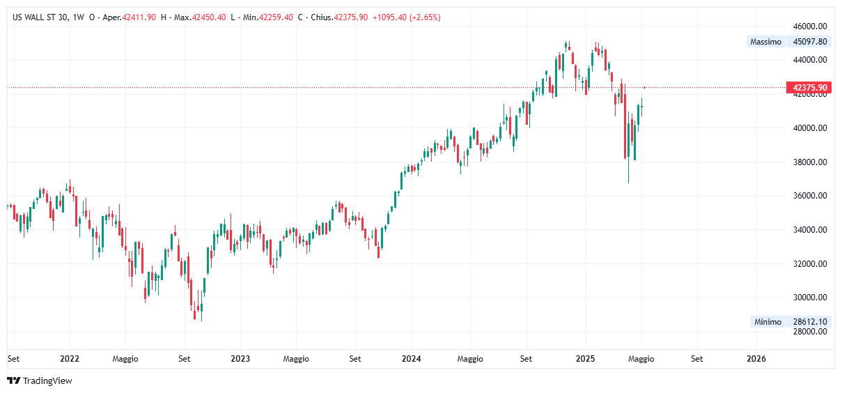 Grafico settimanale Dow Jones