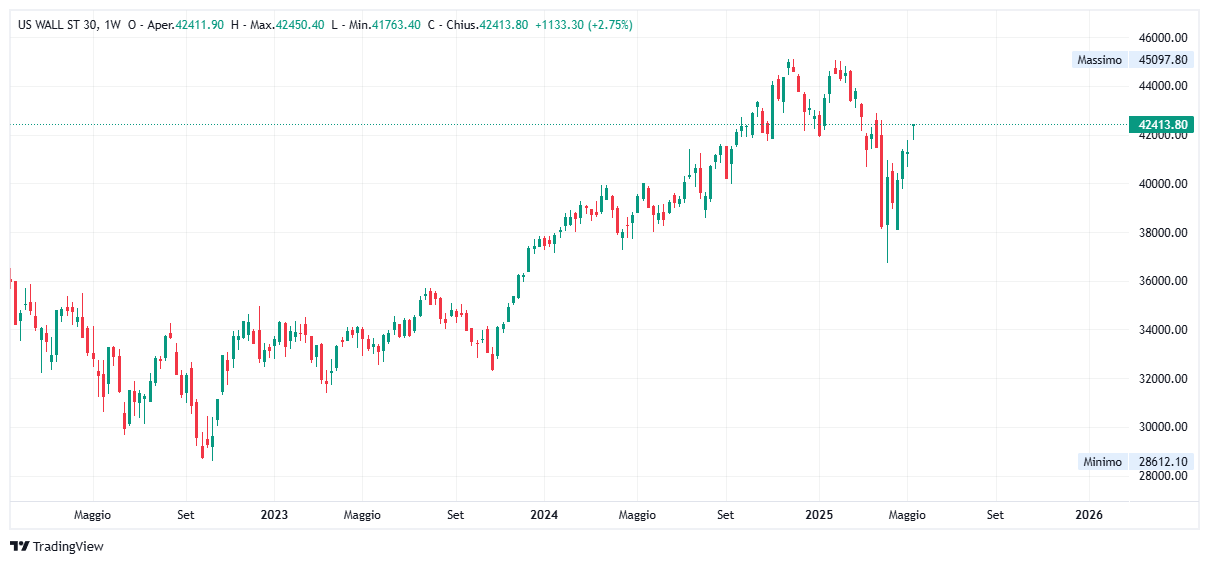 Grafico settimanale Dow Jones