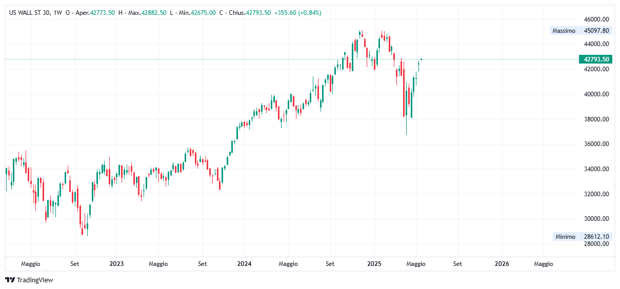 Grafico settimanale Dow Jones
