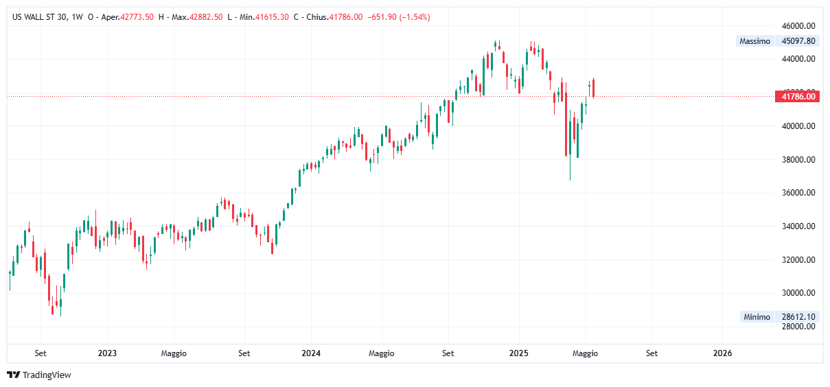 Grafico settimanale Dow Jones
