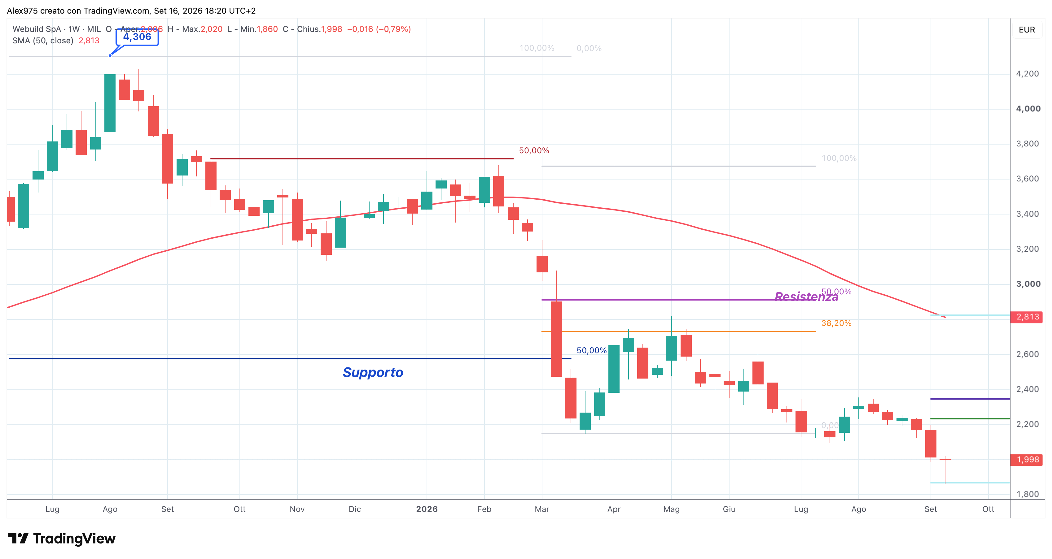 Webuild (WBD) – 15 – 09 – 2026
