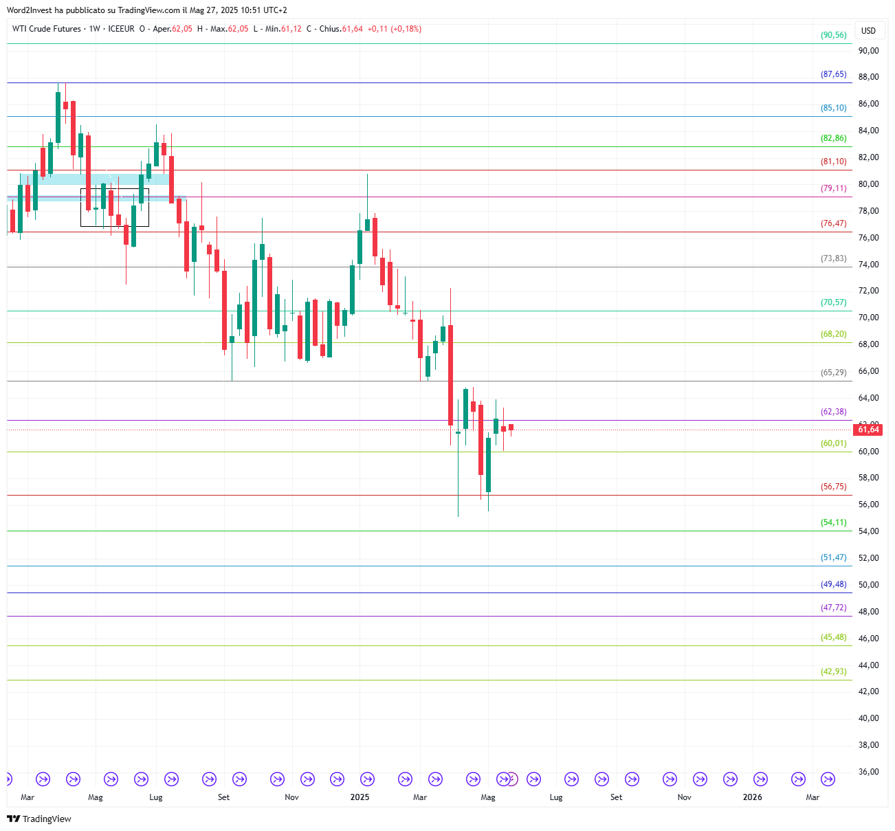 Grafico settimanale Petrolio WTI