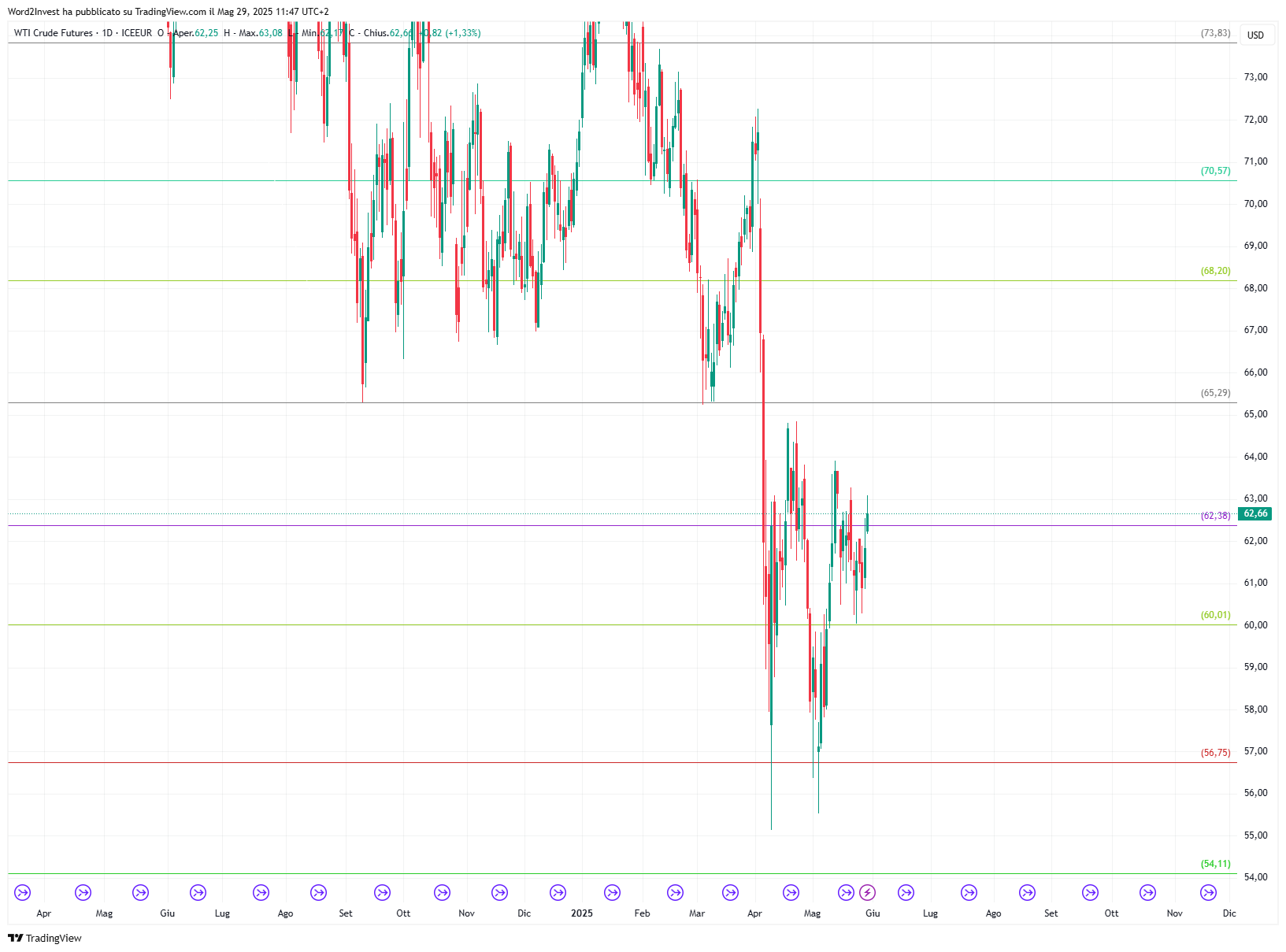 Grafico giornaliero Petrolio WTI
