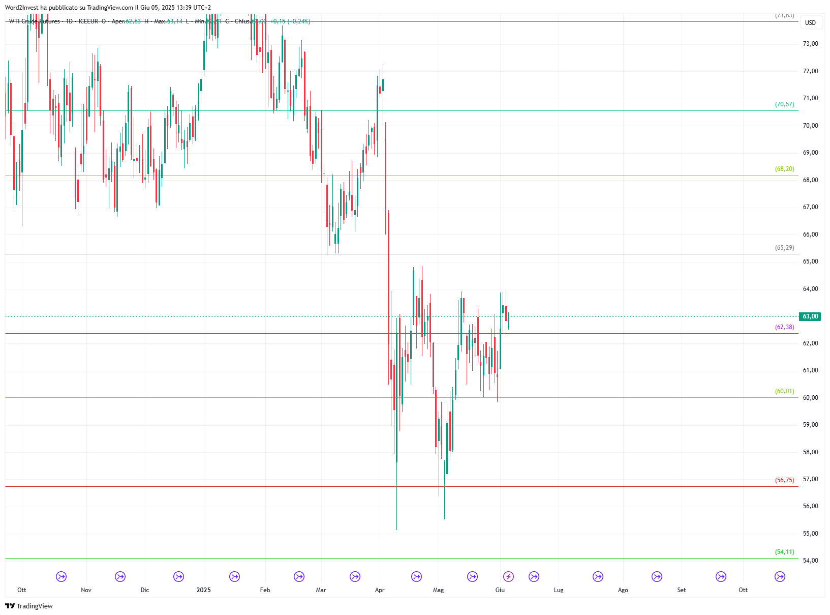 Grafico giornaliero Petrolio WTI