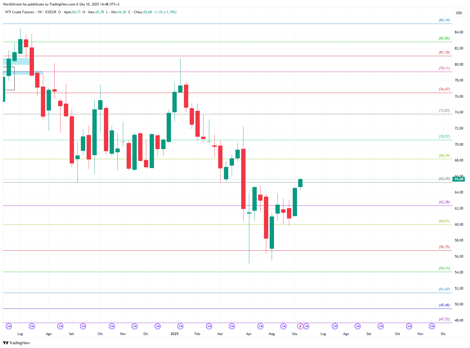 Grafico settimanale Petrolio WTI
