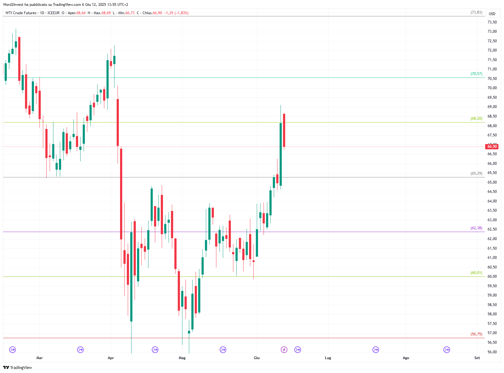 Grafico giornaliero Petrolio WTI