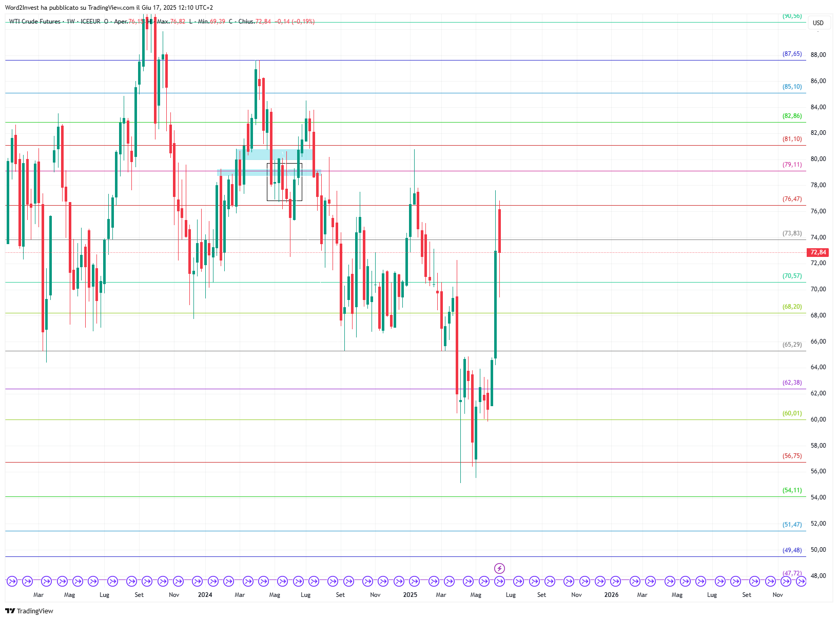 Grafico settimanale Petrolio WTI