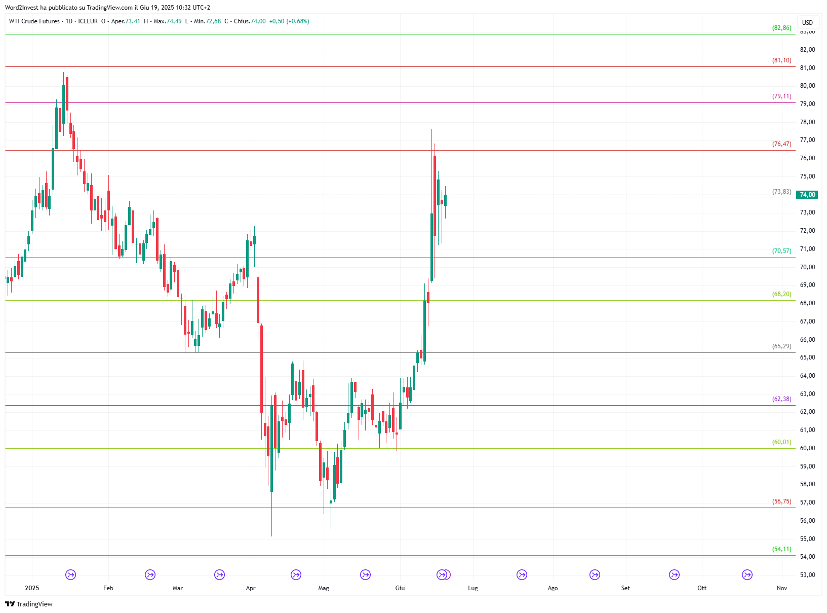 Grafico giornaliero Petrolio WTI