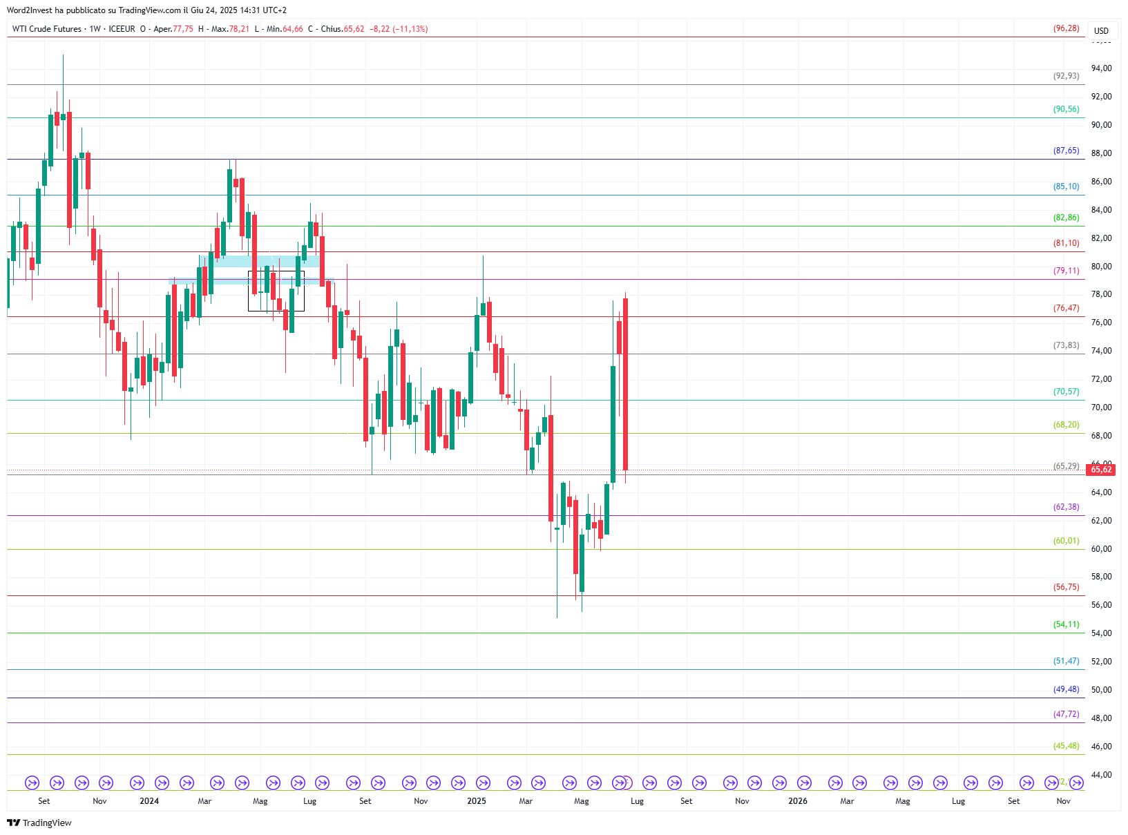 Grafico settimanale Petrolio WTI