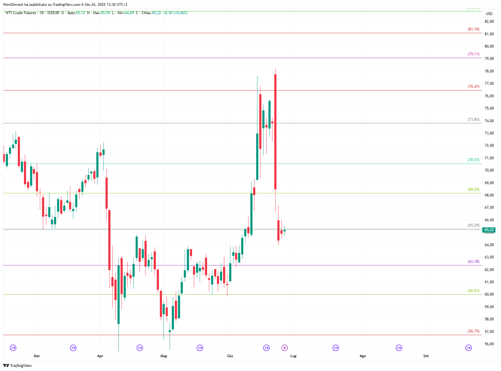 Grafico giornaliero Petrolio WTI