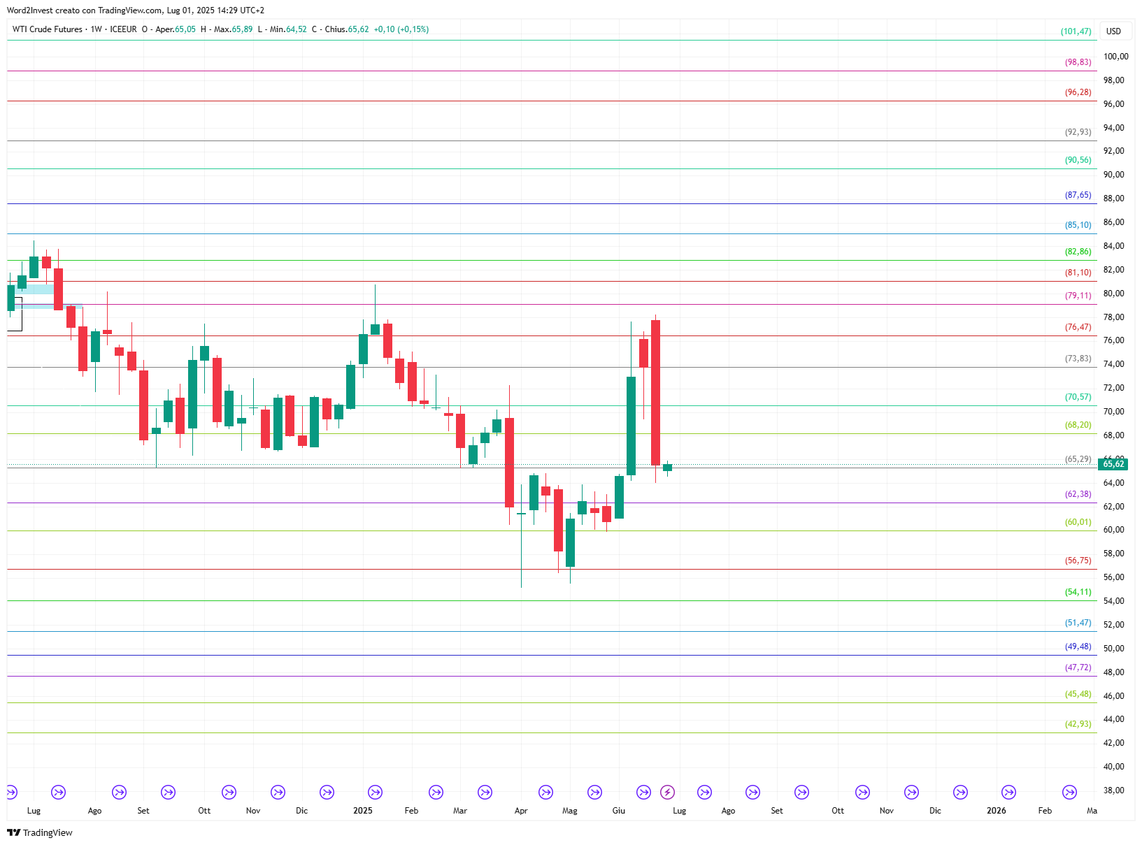 Grafico settimanale Petrolio WTI