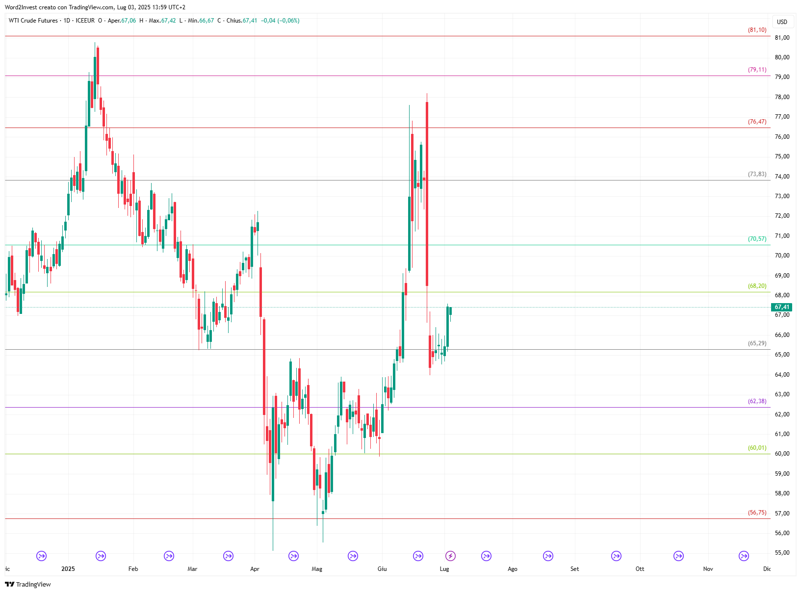 Grafico giornaliero Petrolio WTI