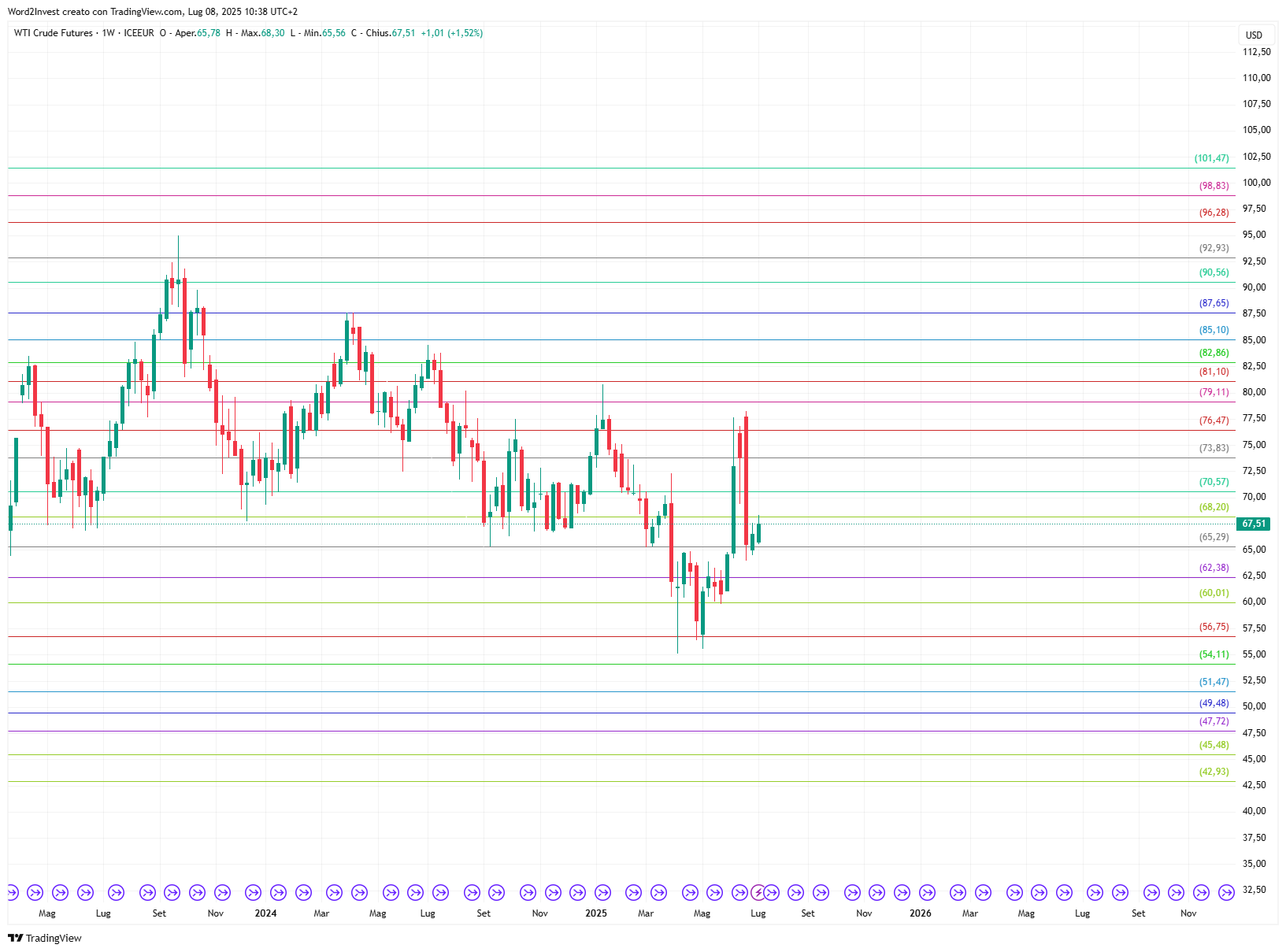 Grafico settimanale Petrolio WTI
