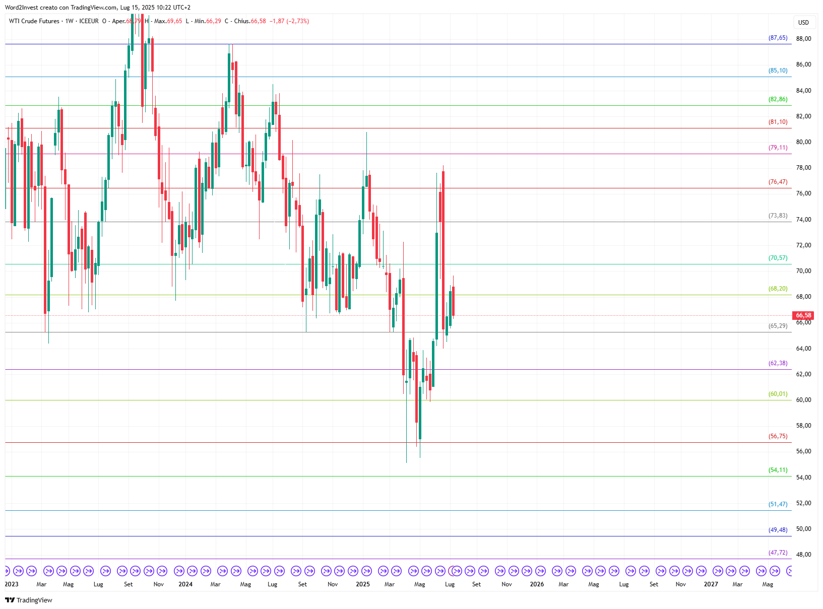 Grafico settimanale Petrolio WTI