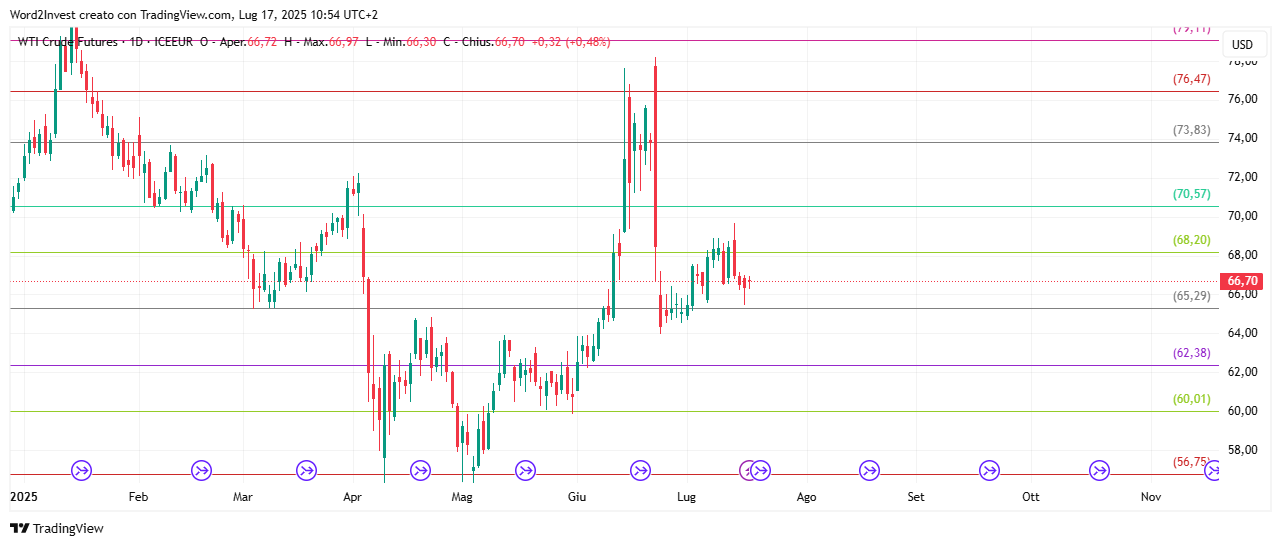 Grafico giornaliero Petrolio WTI