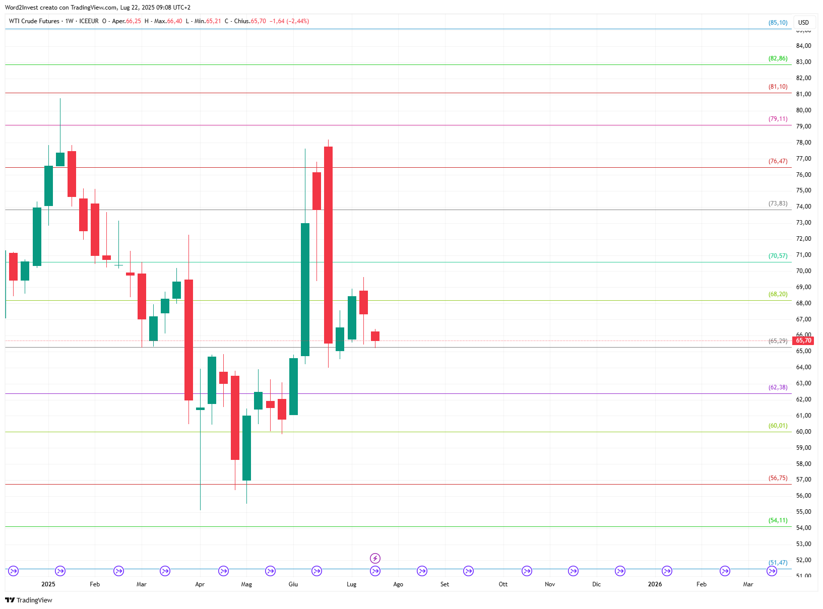 Grafico settimanale Petrolio WTI