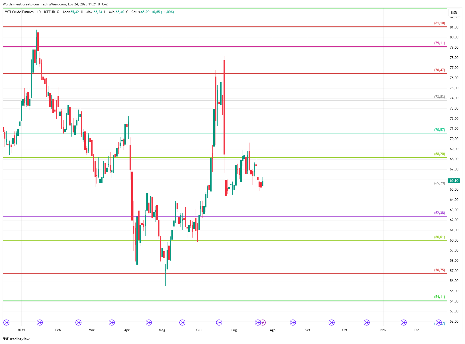 Grafico giornaliero Petrolio WTI