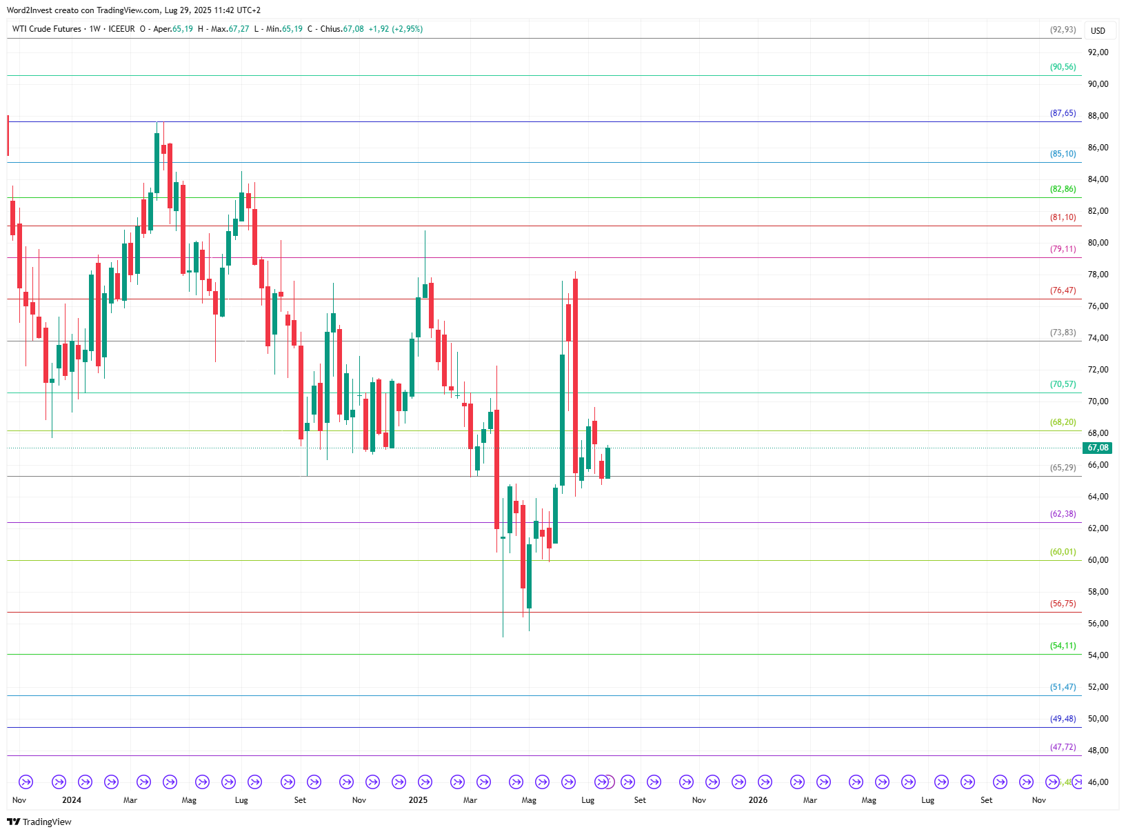 Grafico settimanale Petrolio WTI