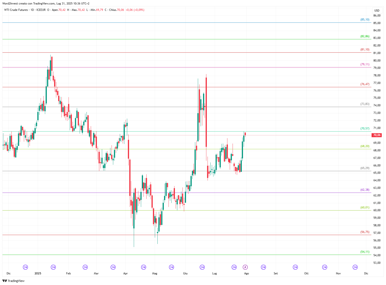 Grafico giornaliero Petrolio WTI