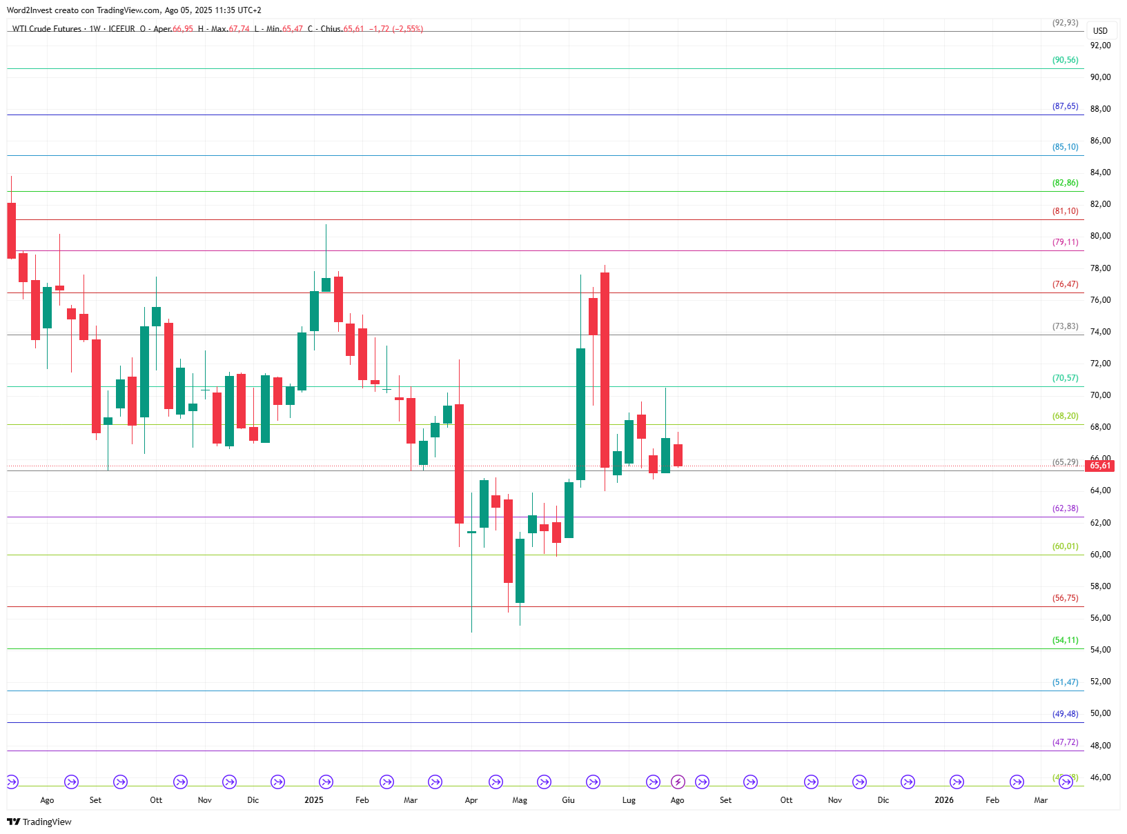 Grafico settimanale Petrolio WTI