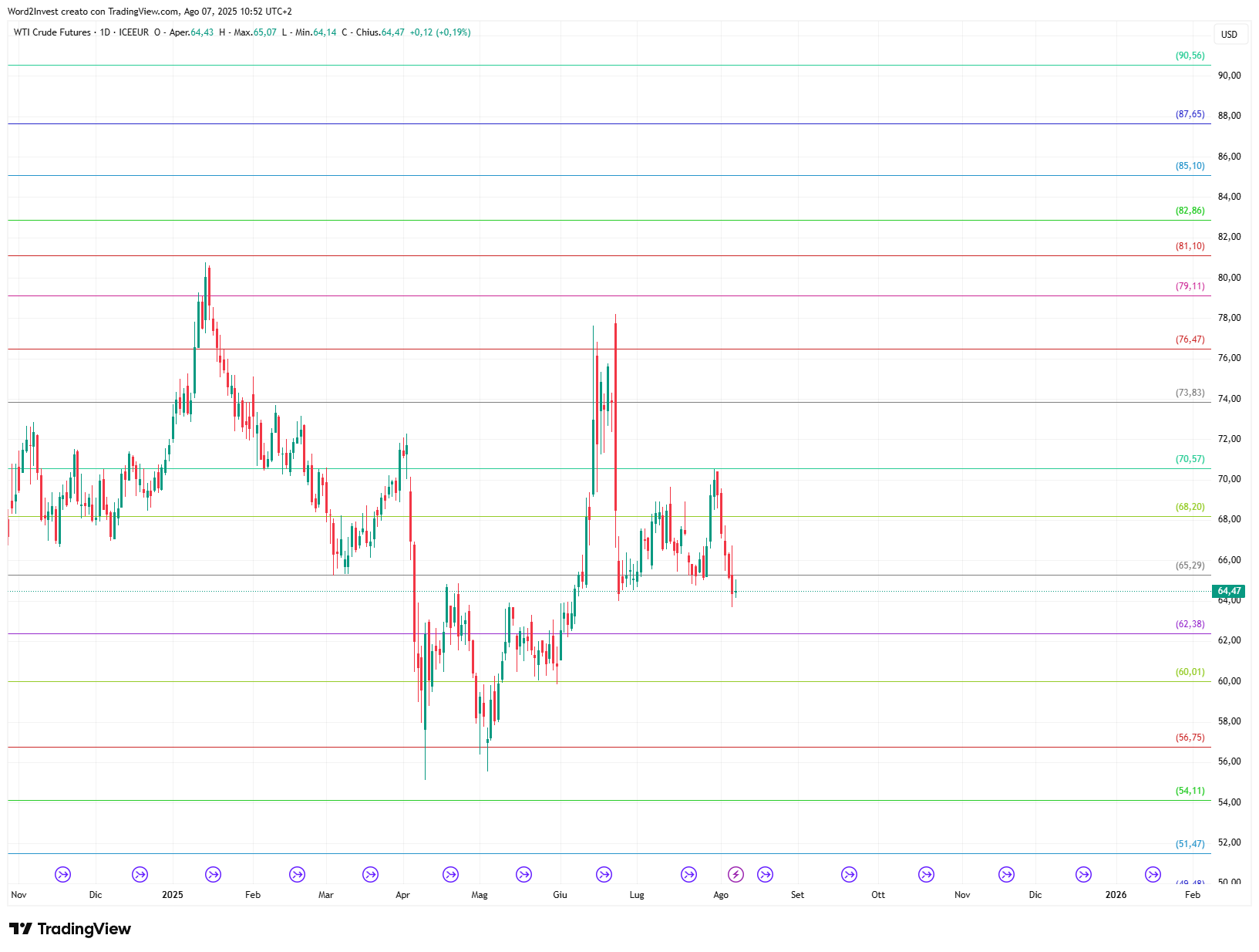 Grafico giornaliero Petrolio WTI