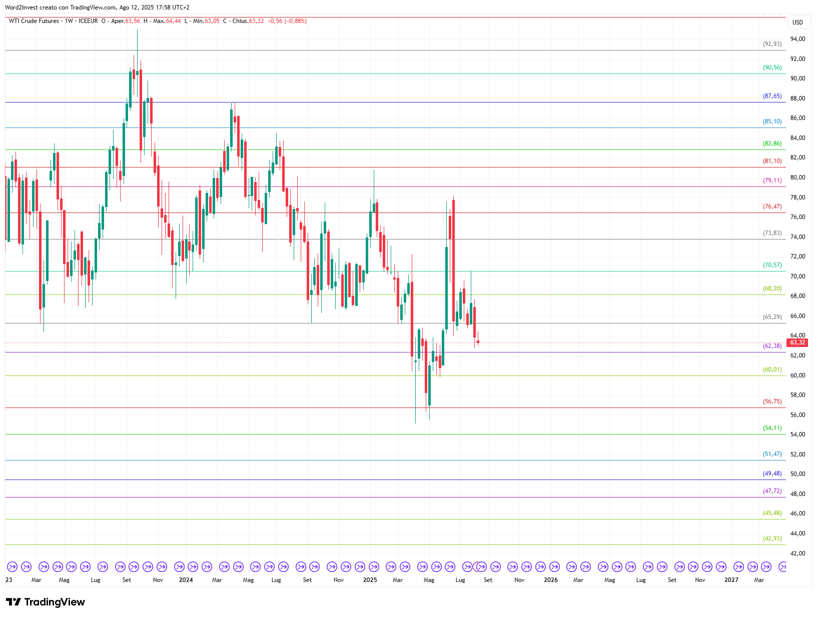 Grafico settimanale Petrolio WTI