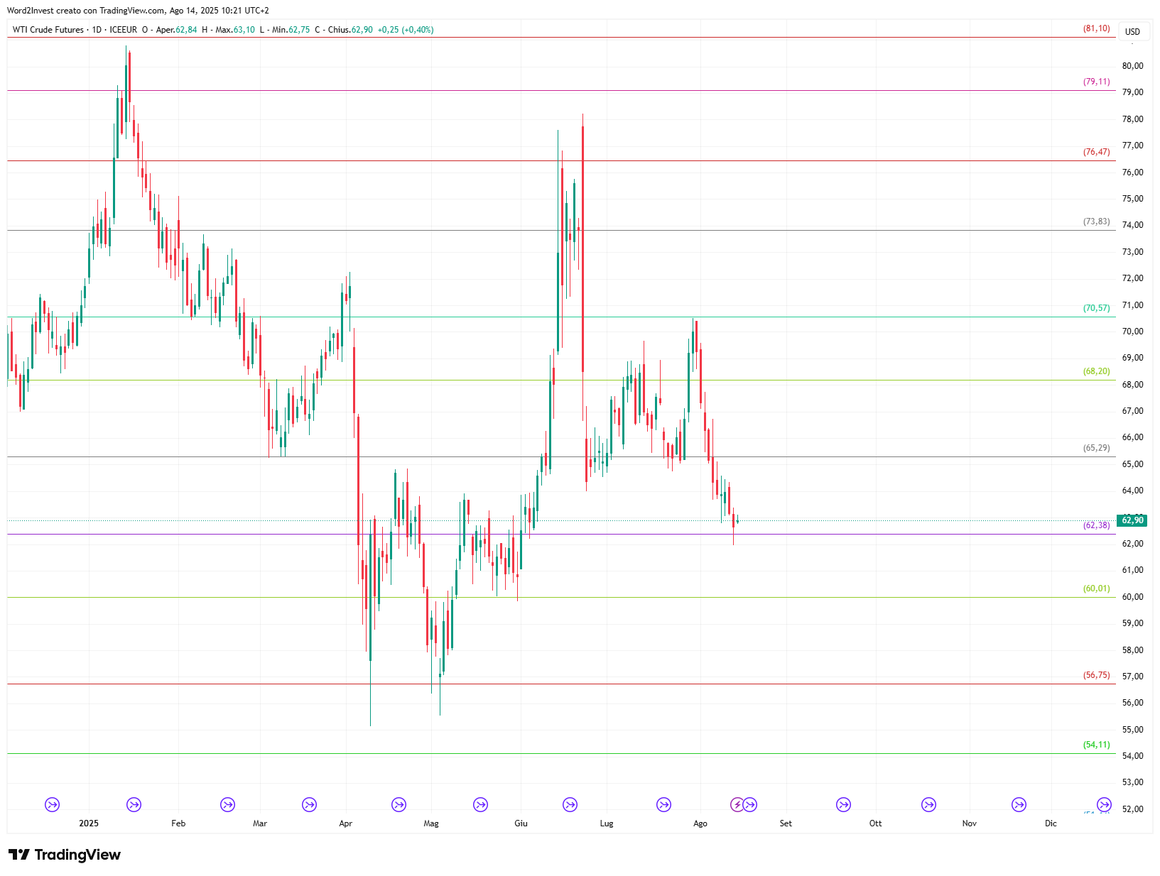 Grafico giornaliero Petrolio WTI
